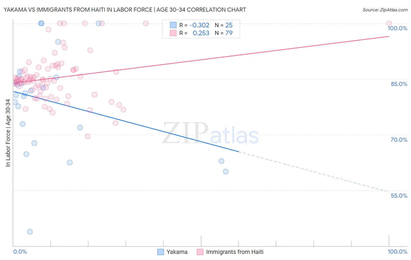 Yakama vs Immigrants from Haiti In Labor Force | Age 30-34