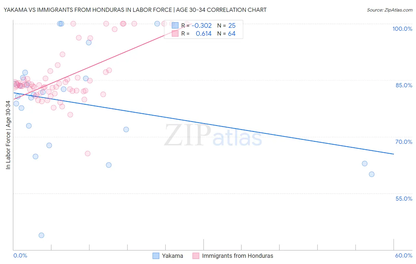 Yakama vs Immigrants from Honduras In Labor Force | Age 30-34