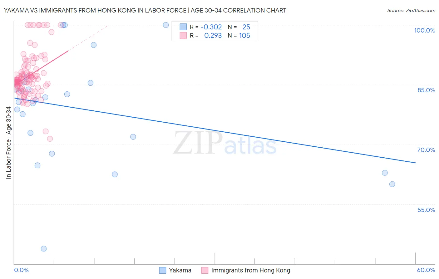Yakama vs Immigrants from Hong Kong In Labor Force | Age 30-34