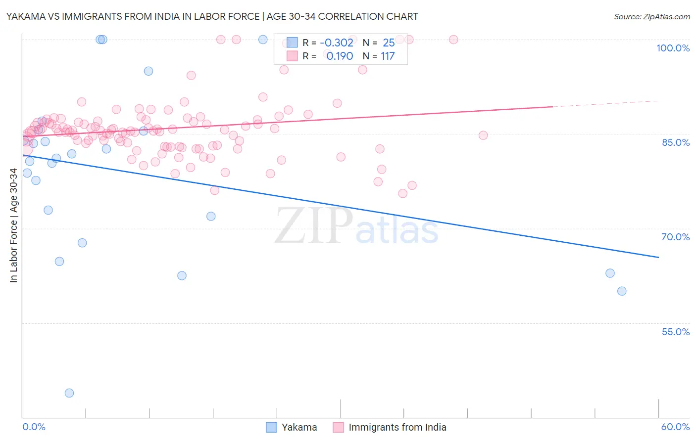 Yakama vs Immigrants from India In Labor Force | Age 30-34
