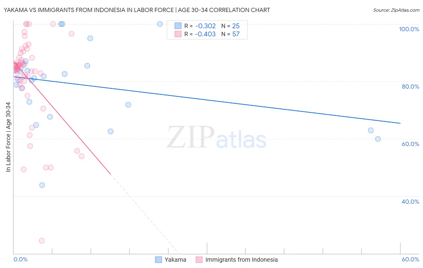 Yakama vs Immigrants from Indonesia In Labor Force | Age 30-34