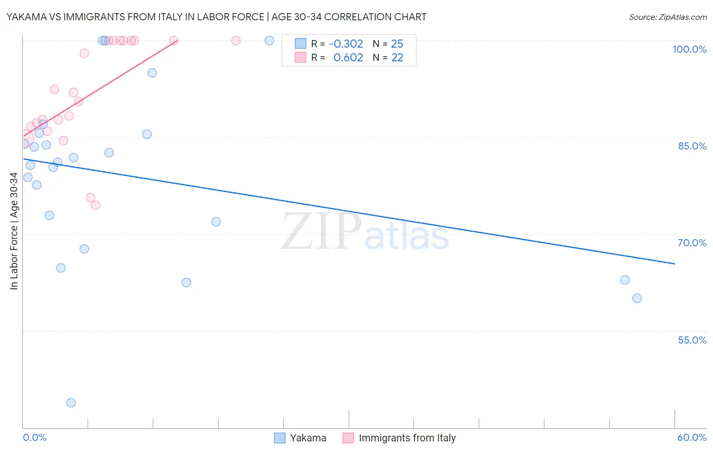 Yakama vs Immigrants from Italy In Labor Force | Age 30-34