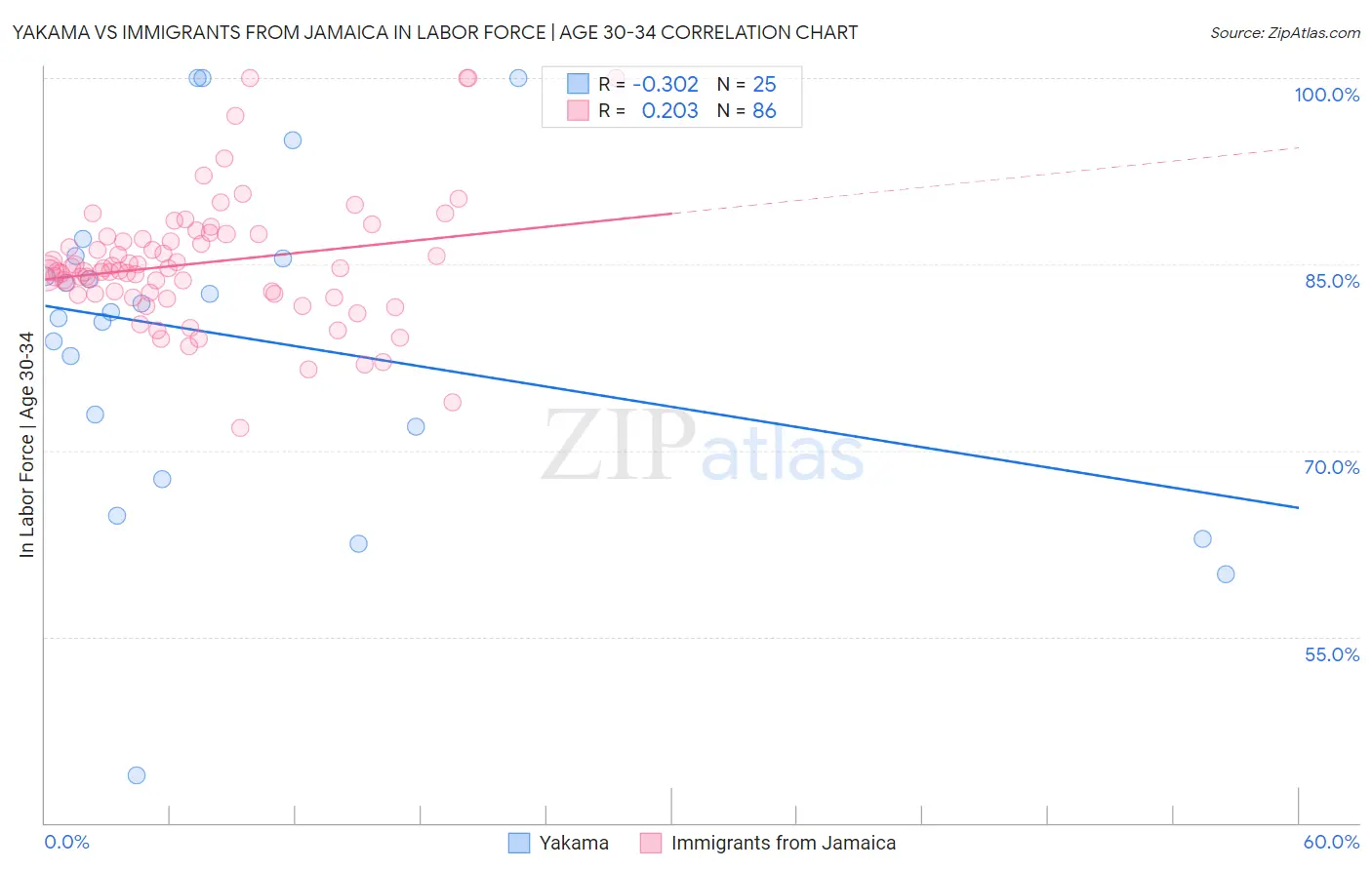 Yakama vs Immigrants from Jamaica In Labor Force | Age 30-34
