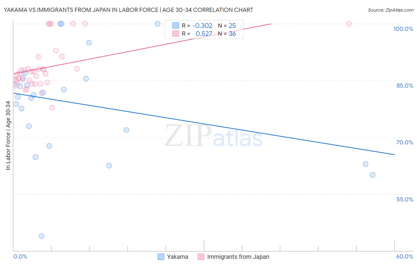 Yakama vs Immigrants from Japan In Labor Force | Age 30-34