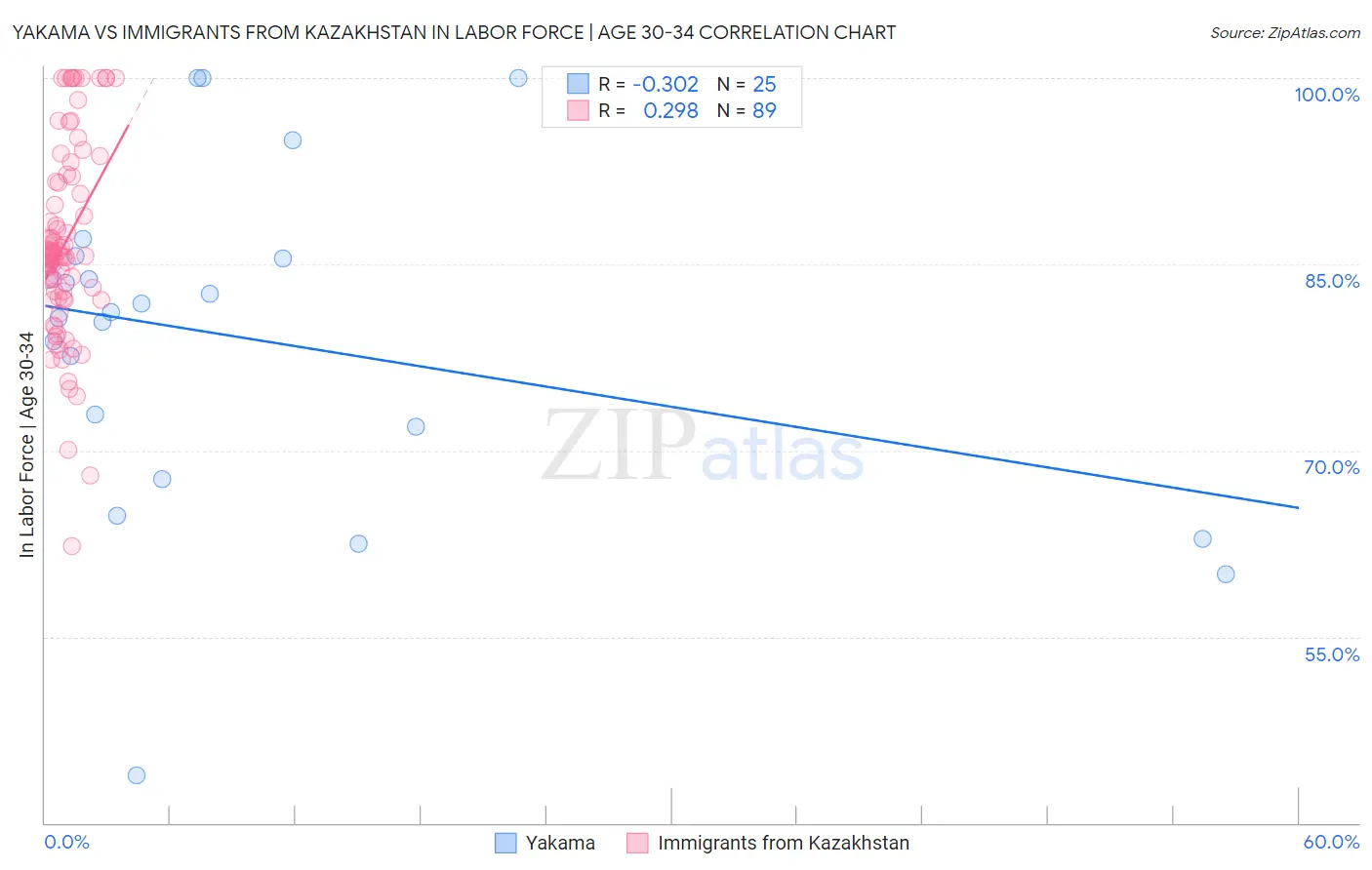 Yakama vs Immigrants from Kazakhstan In Labor Force | Age 30-34