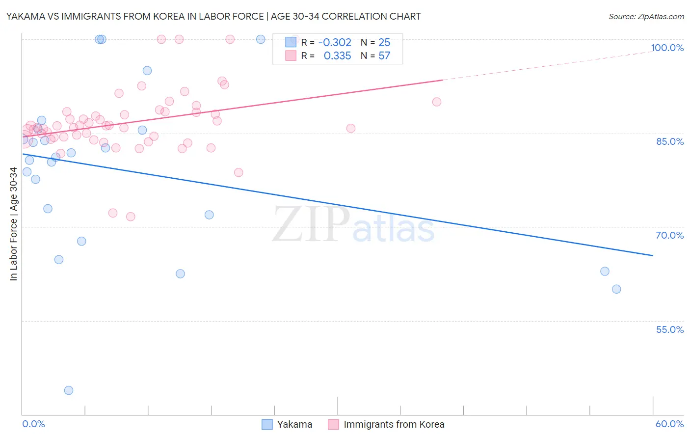 Yakama vs Immigrants from Korea In Labor Force | Age 30-34