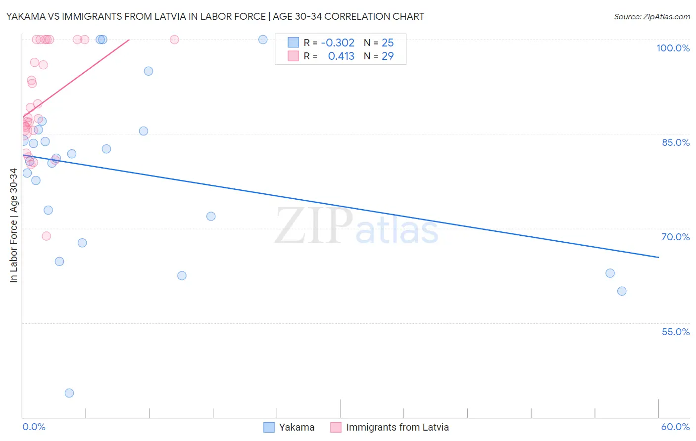Yakama vs Immigrants from Latvia In Labor Force | Age 30-34