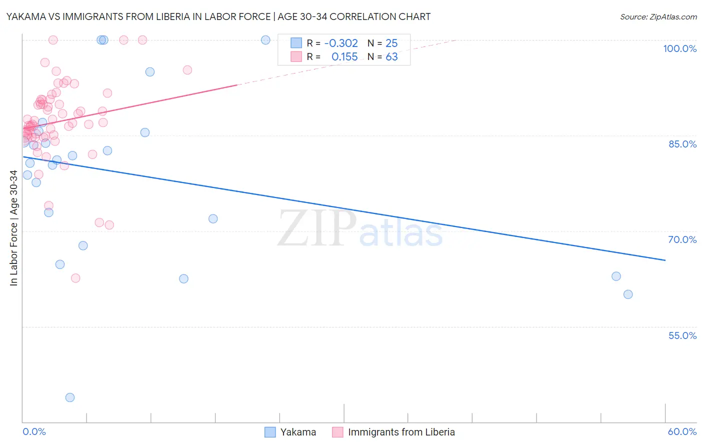 Yakama vs Immigrants from Liberia In Labor Force | Age 30-34