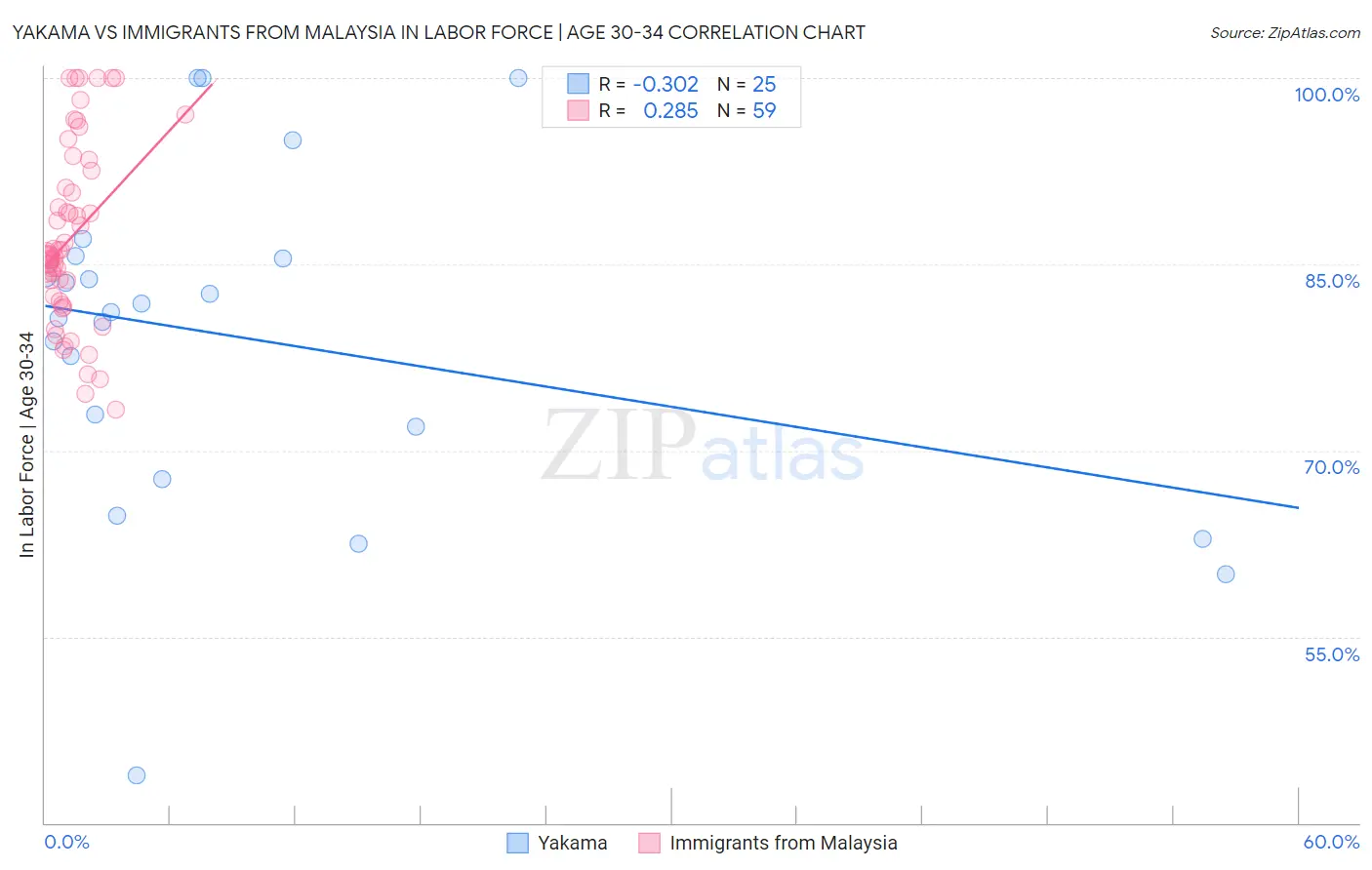 Yakama vs Immigrants from Malaysia In Labor Force | Age 30-34