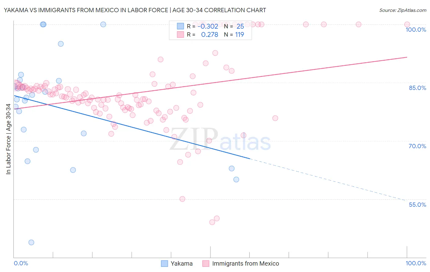 Yakama vs Immigrants from Mexico In Labor Force | Age 30-34