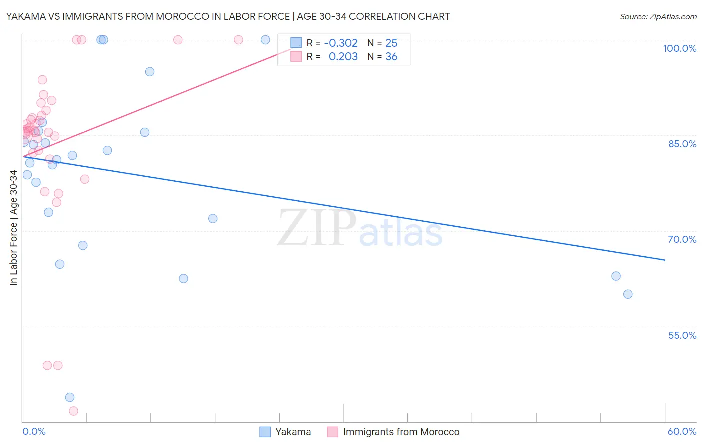 Yakama vs Immigrants from Morocco In Labor Force | Age 30-34