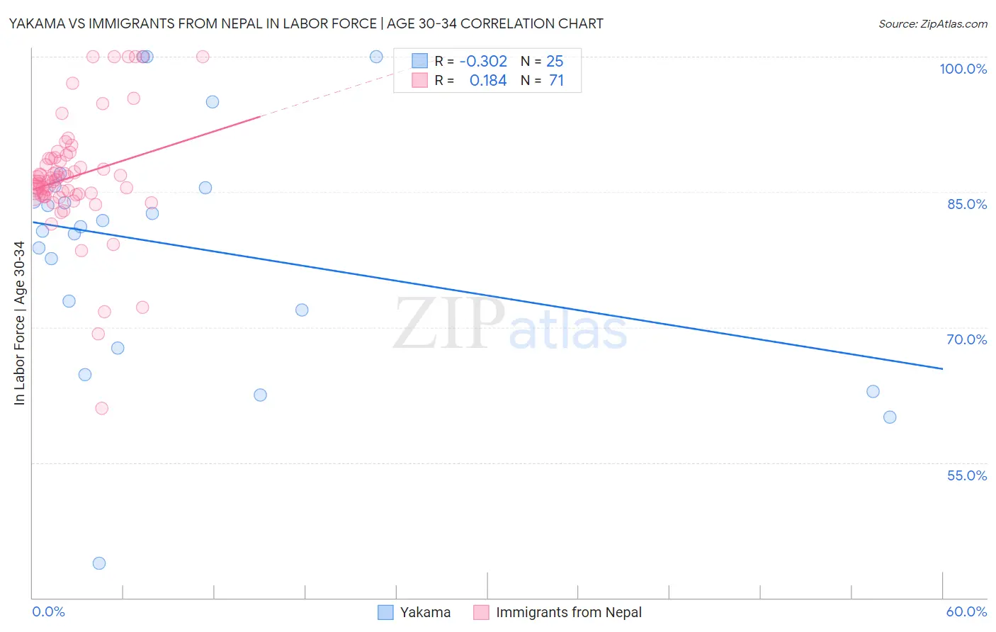Yakama vs Immigrants from Nepal In Labor Force | Age 30-34
