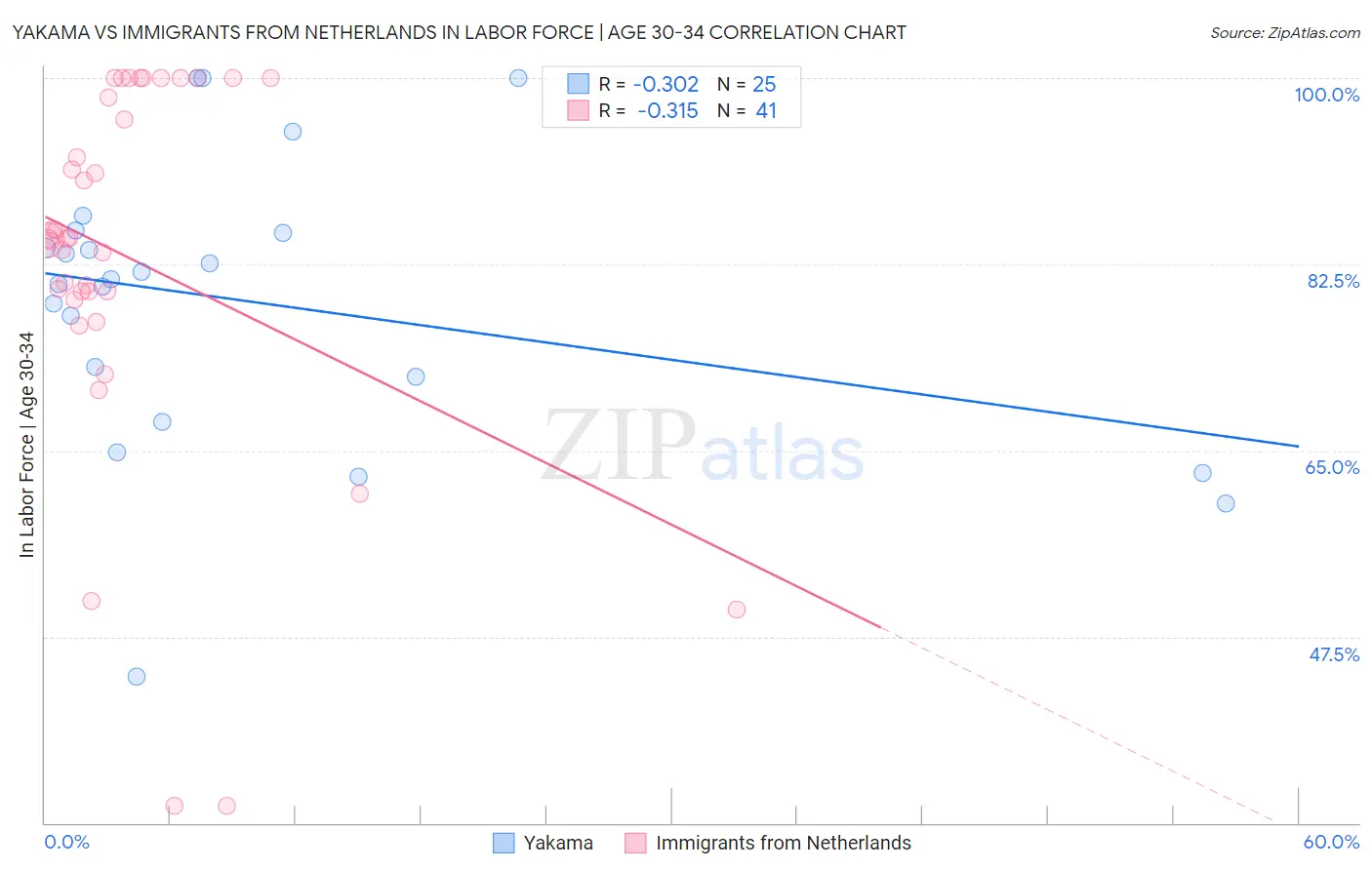 Yakama vs Immigrants from Netherlands In Labor Force | Age 30-34