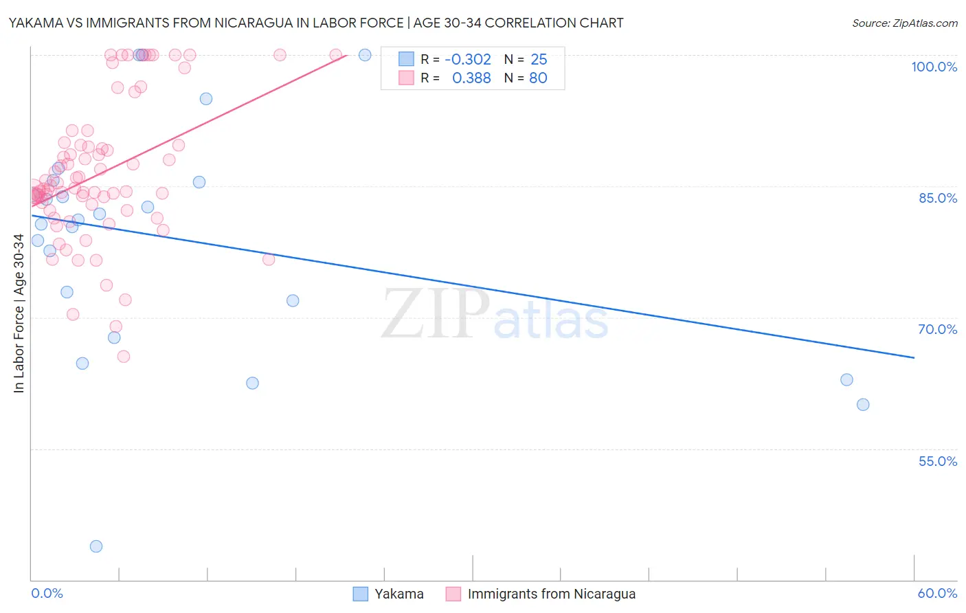 Yakama vs Immigrants from Nicaragua In Labor Force | Age 30-34
