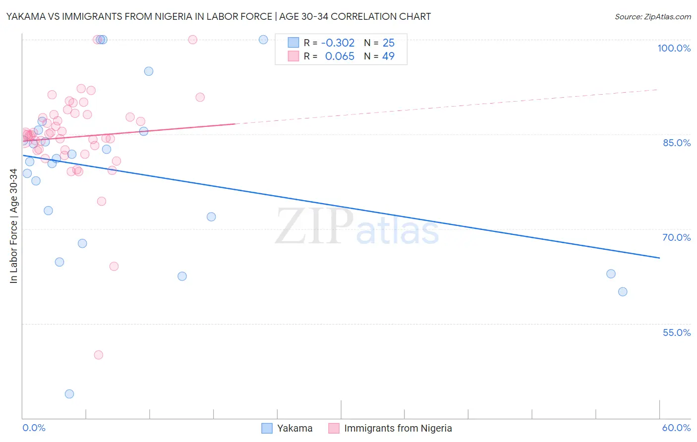 Yakama vs Immigrants from Nigeria In Labor Force | Age 30-34