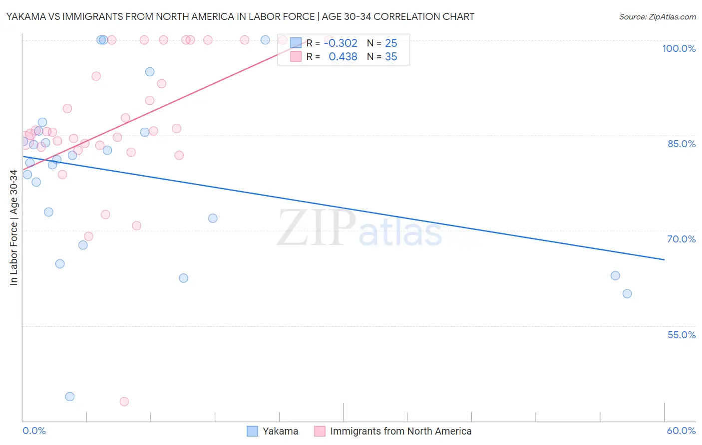 Yakama vs Immigrants from North America In Labor Force | Age 30-34