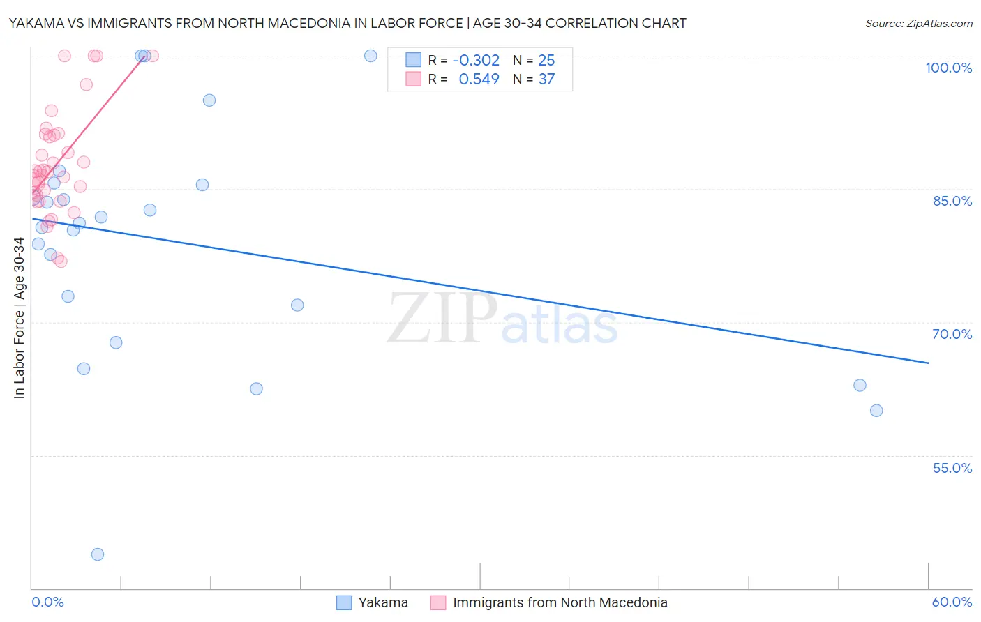 Yakama vs Immigrants from North Macedonia In Labor Force | Age 30-34