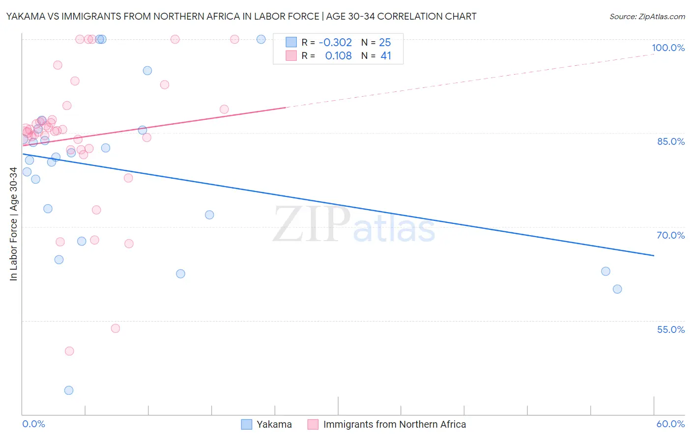Yakama vs Immigrants from Northern Africa In Labor Force | Age 30-34