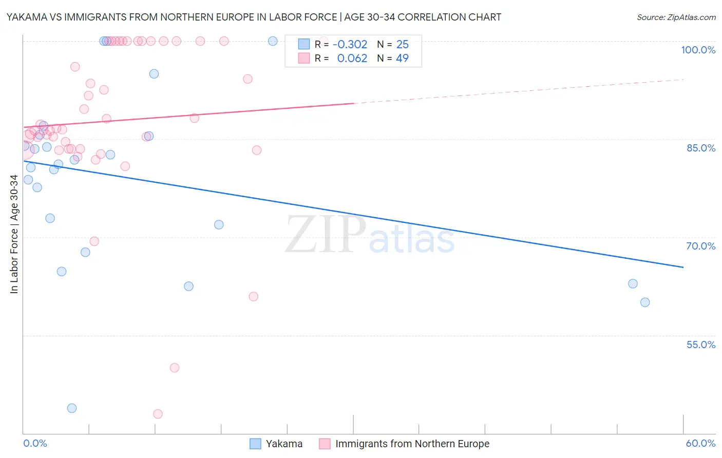Yakama vs Immigrants from Northern Europe In Labor Force | Age 30-34