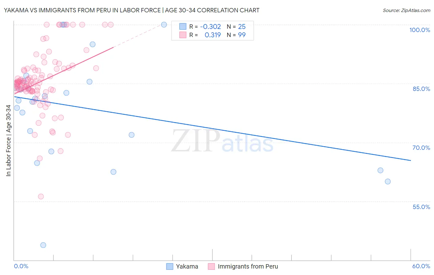 Yakama vs Immigrants from Peru In Labor Force | Age 30-34