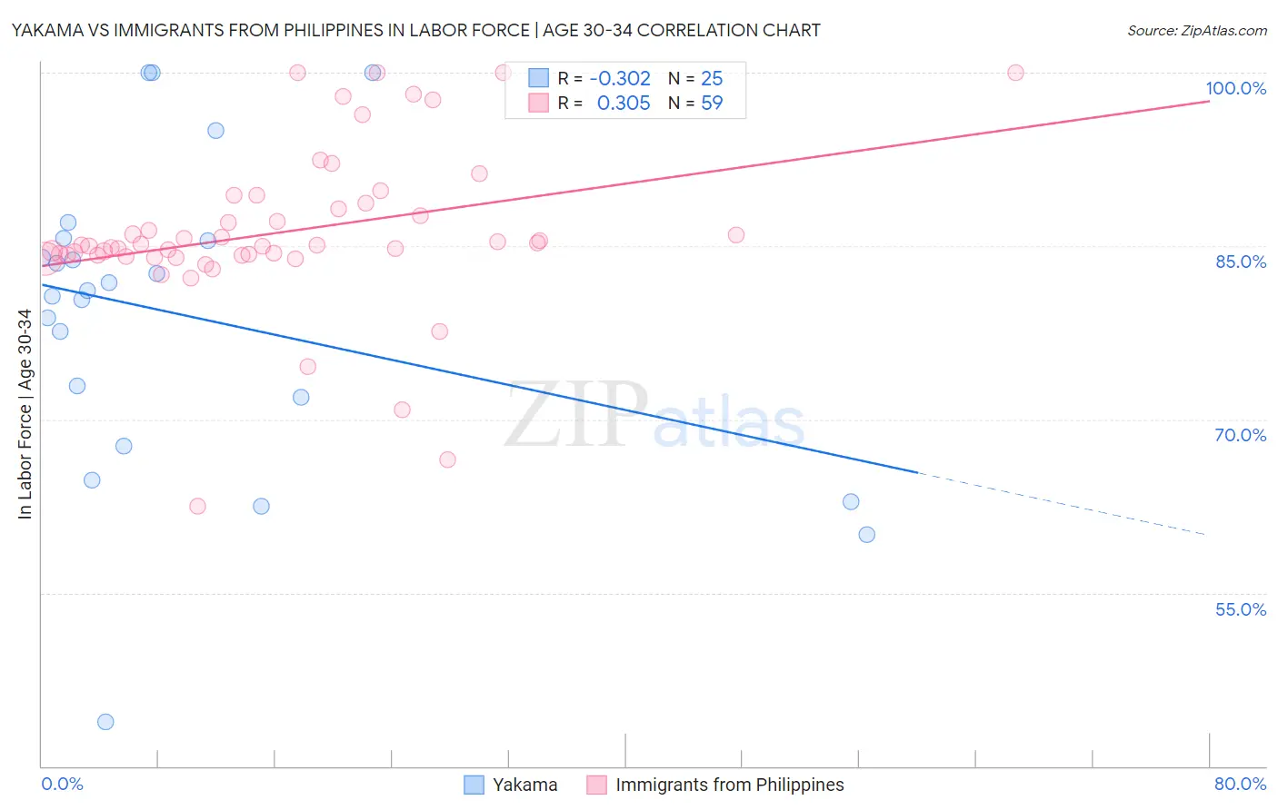 Yakama vs Immigrants from Philippines In Labor Force | Age 30-34