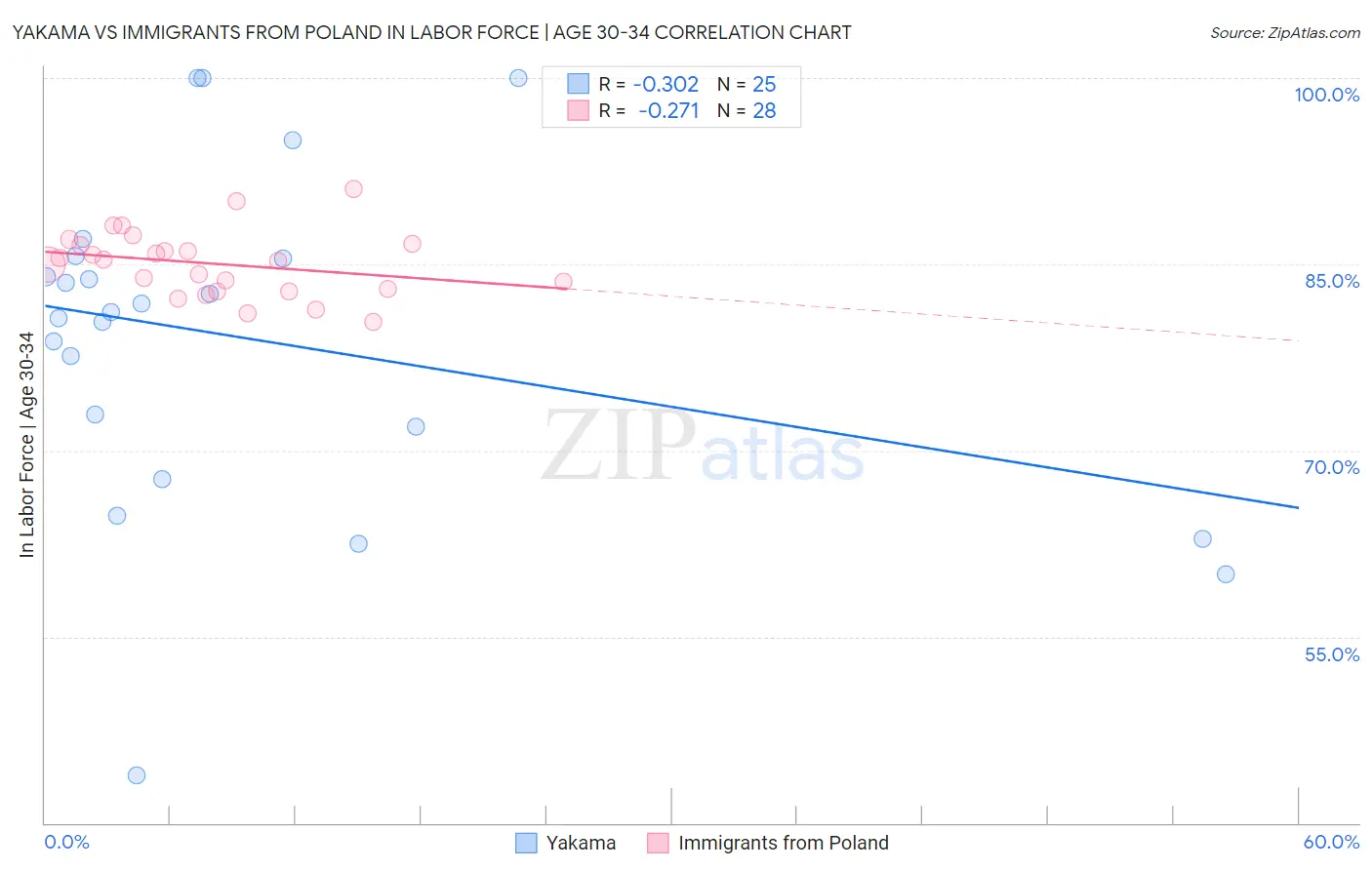 Yakama vs Immigrants from Poland In Labor Force | Age 30-34