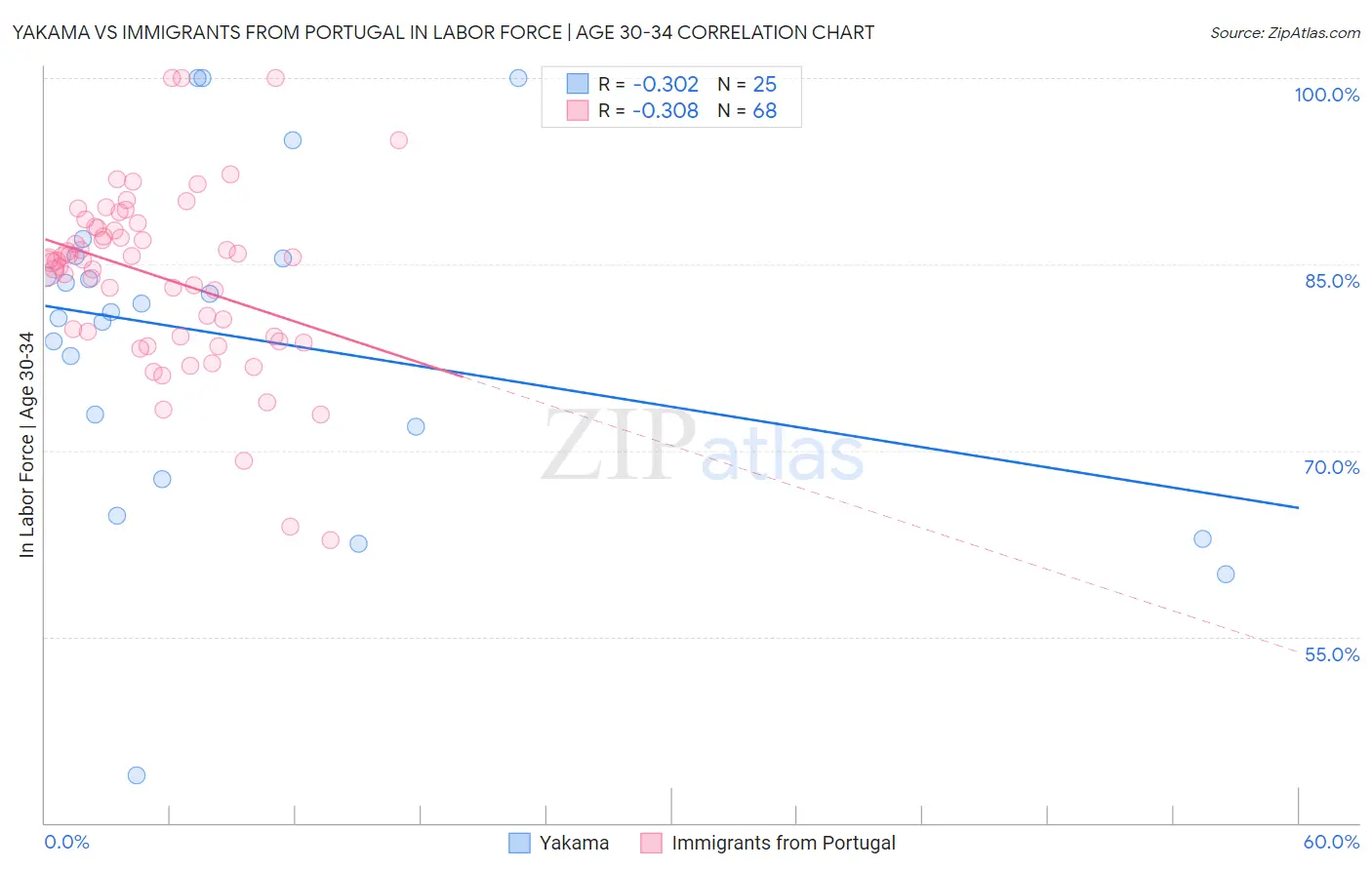 Yakama vs Immigrants from Portugal In Labor Force | Age 30-34