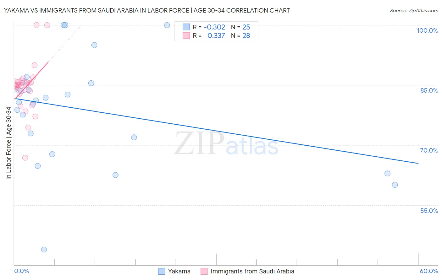 Yakama vs Immigrants from Saudi Arabia In Labor Force | Age 30-34