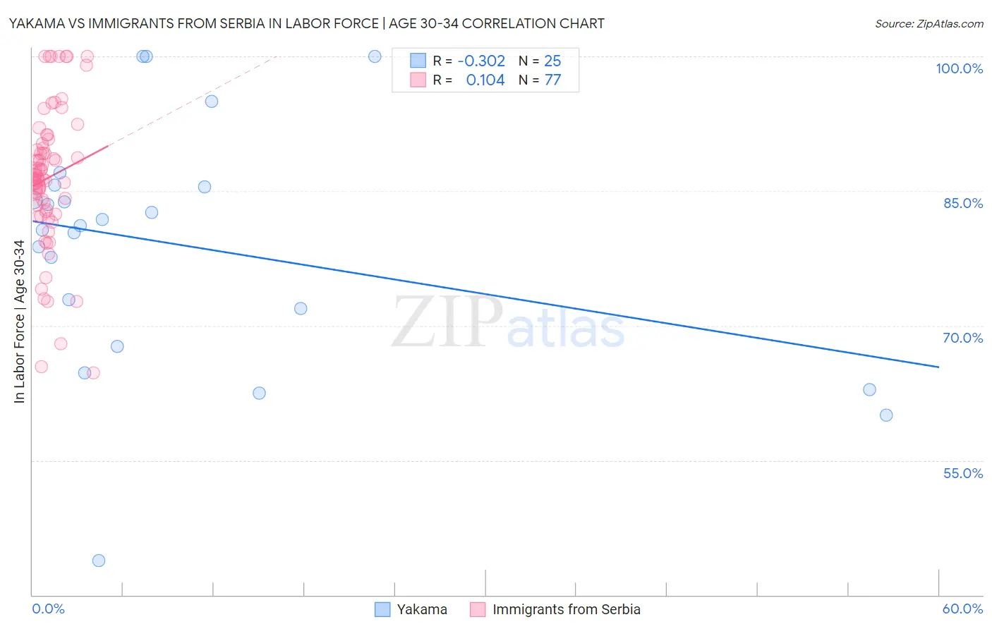 Yakama vs Immigrants from Serbia In Labor Force | Age 30-34