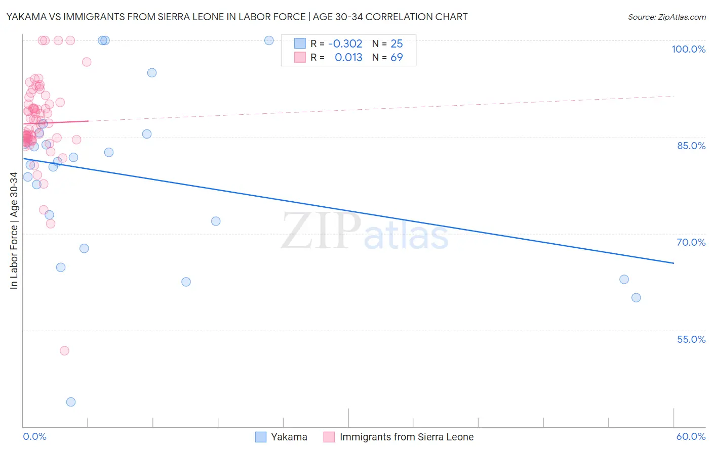 Yakama vs Immigrants from Sierra Leone In Labor Force | Age 30-34
