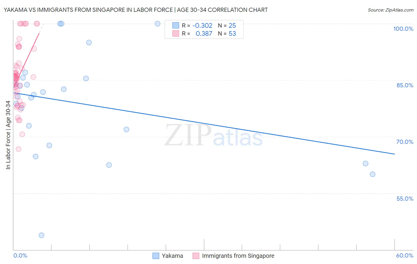 Yakama vs Immigrants from Singapore In Labor Force | Age 30-34