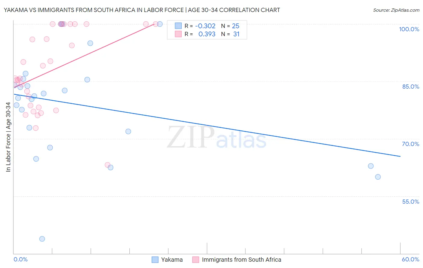 Yakama vs Immigrants from South Africa In Labor Force | Age 30-34