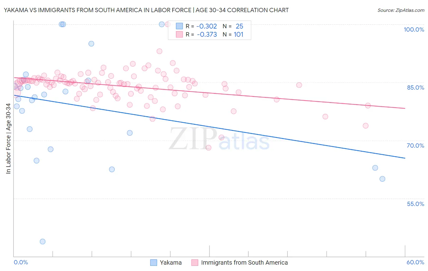 Yakama vs Immigrants from South America In Labor Force | Age 30-34