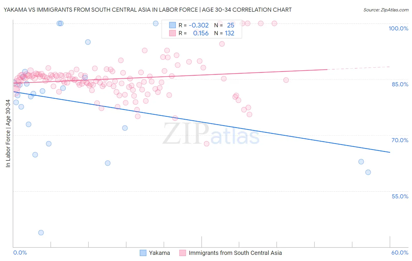 Yakama vs Immigrants from South Central Asia In Labor Force | Age 30-34