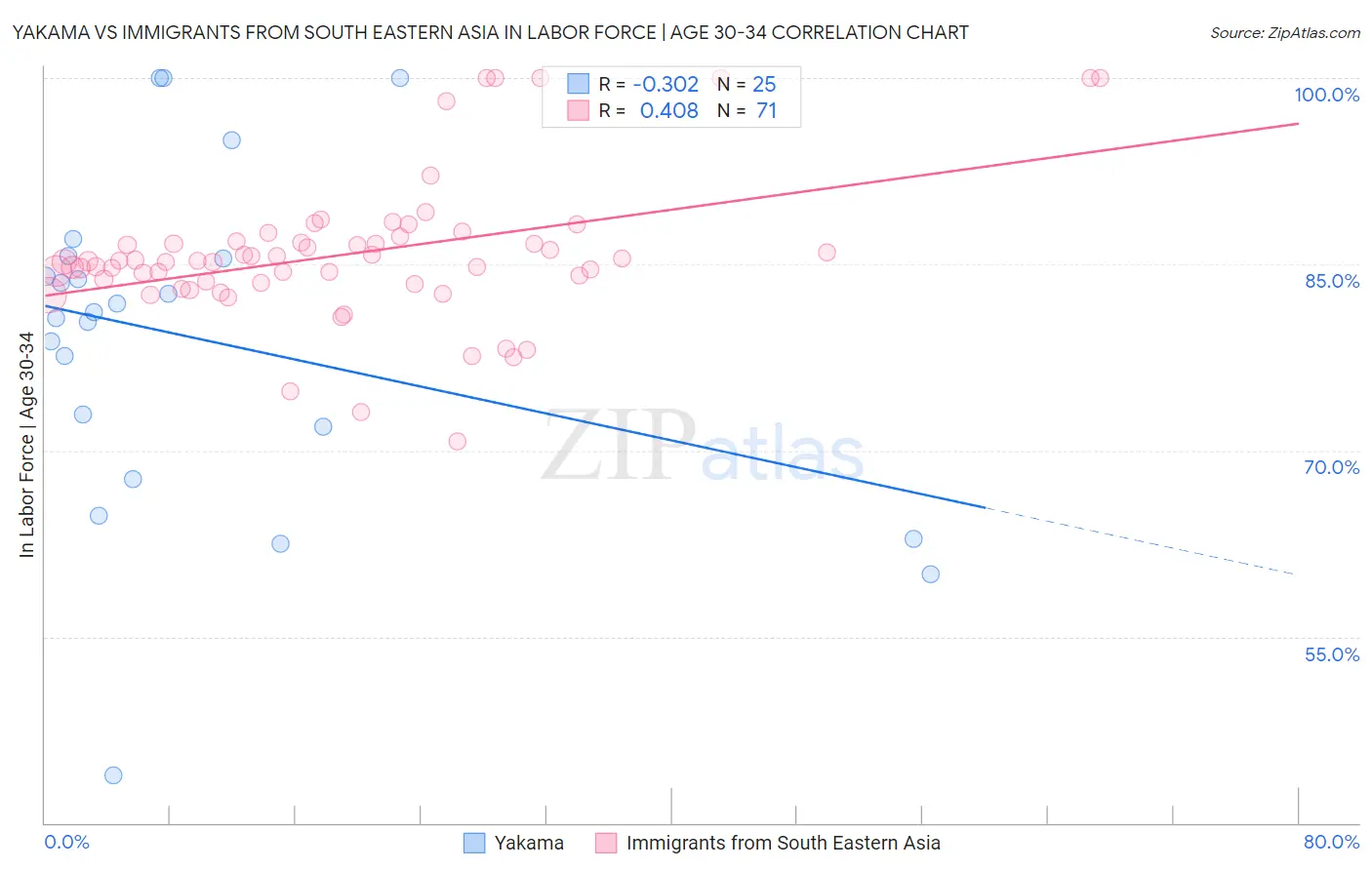 Yakama vs Immigrants from South Eastern Asia In Labor Force | Age 30-34