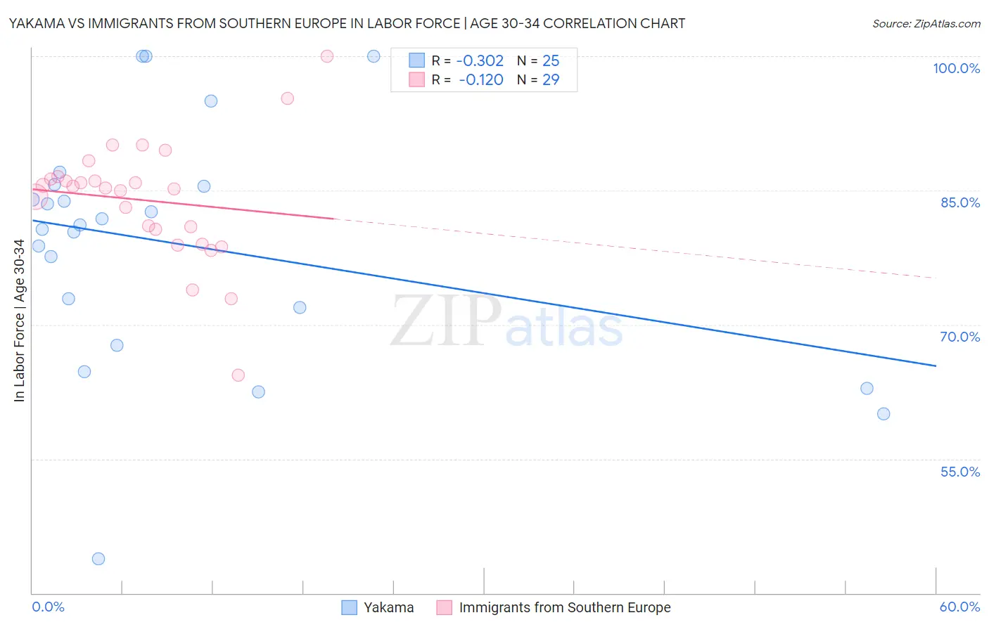 Yakama vs Immigrants from Southern Europe In Labor Force | Age 30-34