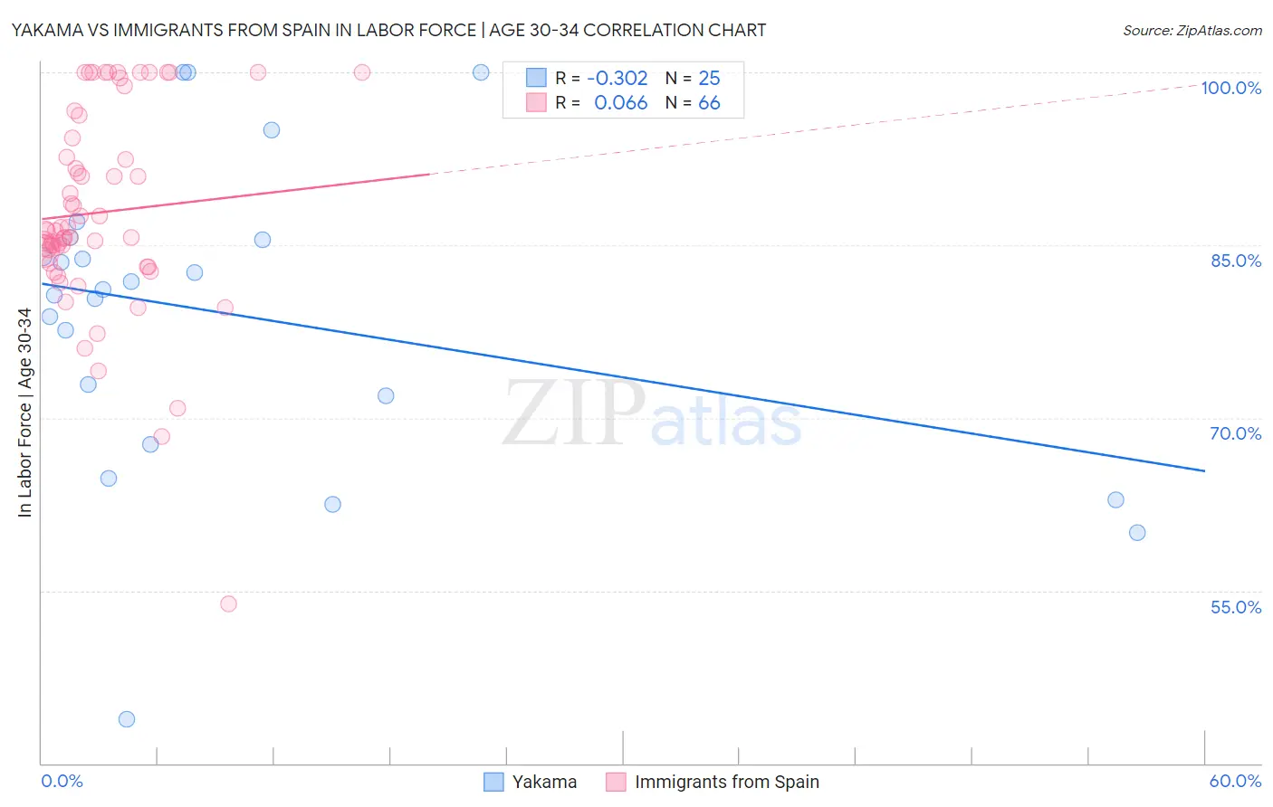 Yakama vs Immigrants from Spain In Labor Force | Age 30-34