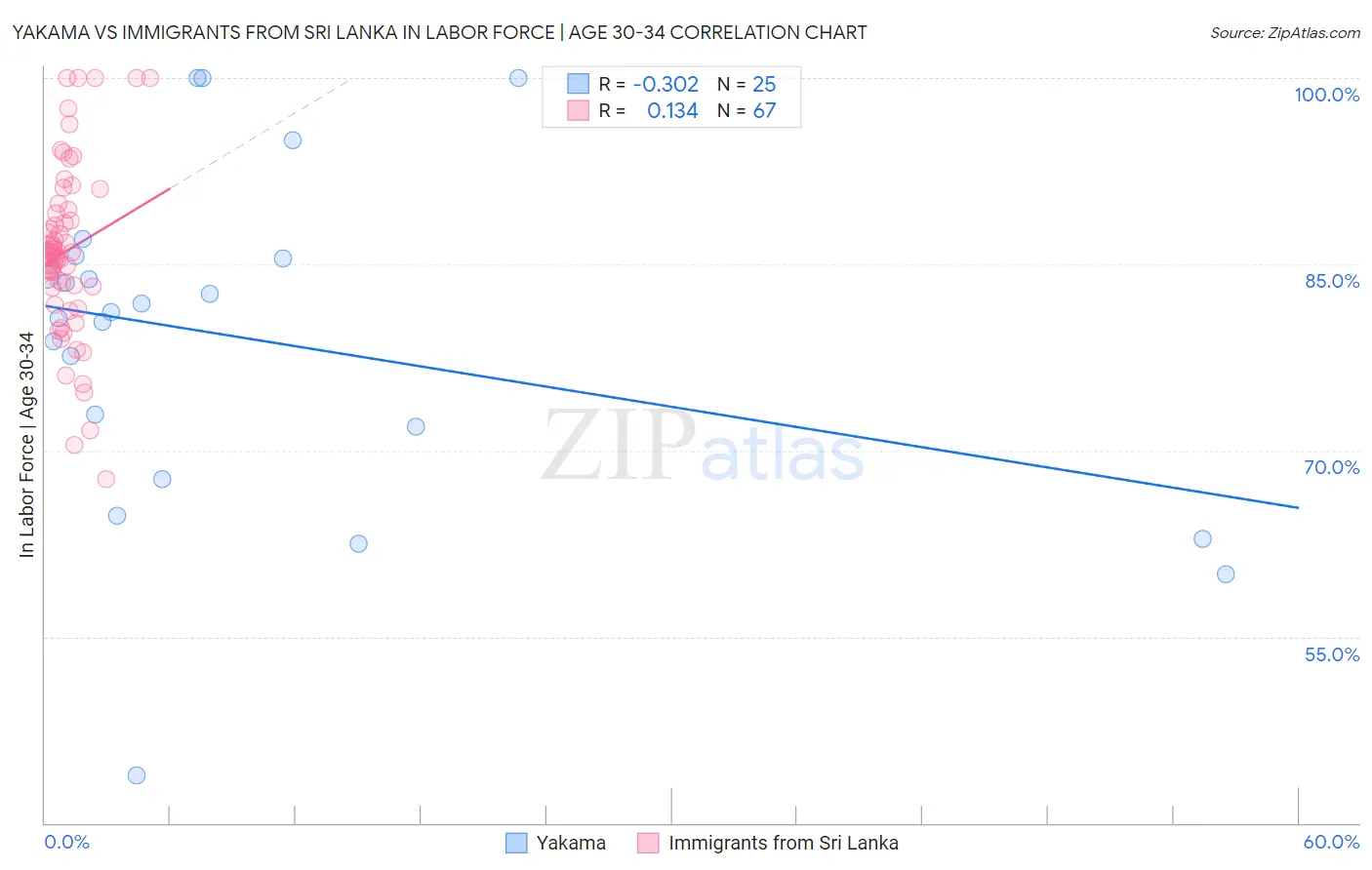 Yakama vs Immigrants from Sri Lanka In Labor Force | Age 30-34