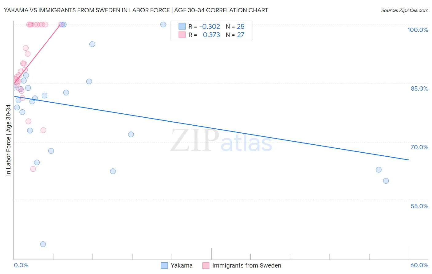 Yakama vs Immigrants from Sweden In Labor Force | Age 30-34