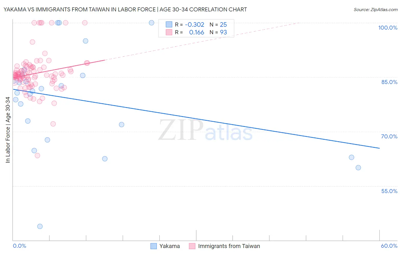 Yakama vs Immigrants from Taiwan In Labor Force | Age 30-34