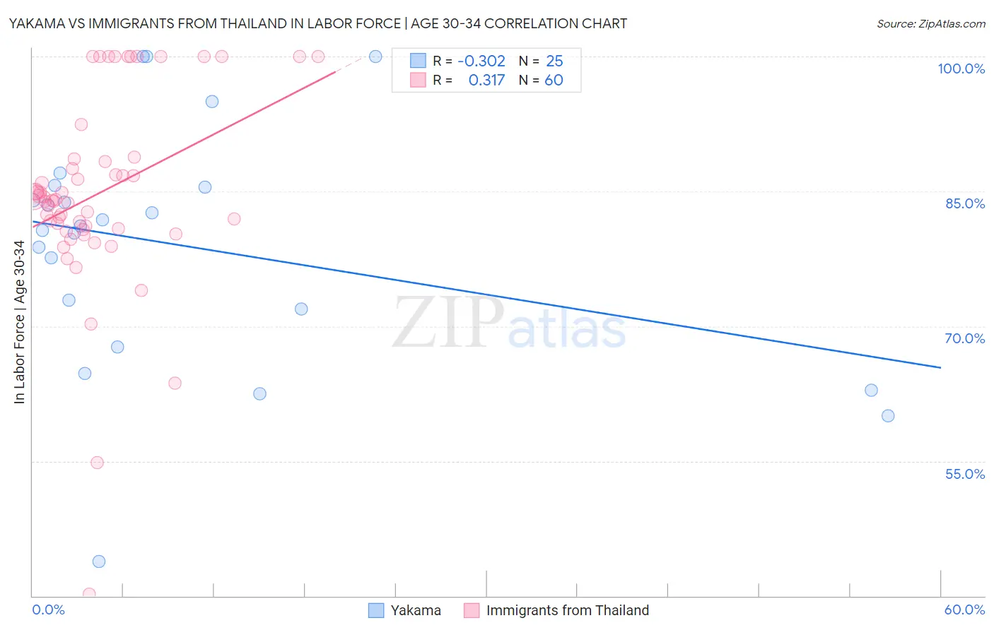 Yakama vs Immigrants from Thailand In Labor Force | Age 30-34