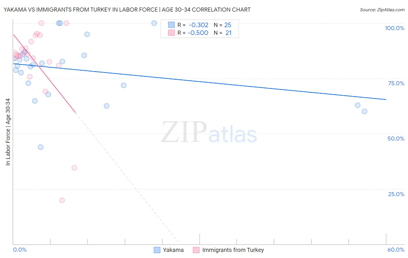 Yakama vs Immigrants from Turkey In Labor Force | Age 30-34