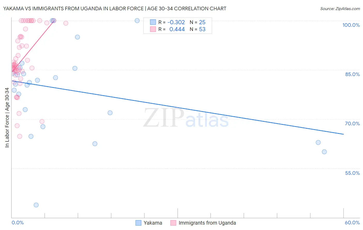 Yakama vs Immigrants from Uganda In Labor Force | Age 30-34