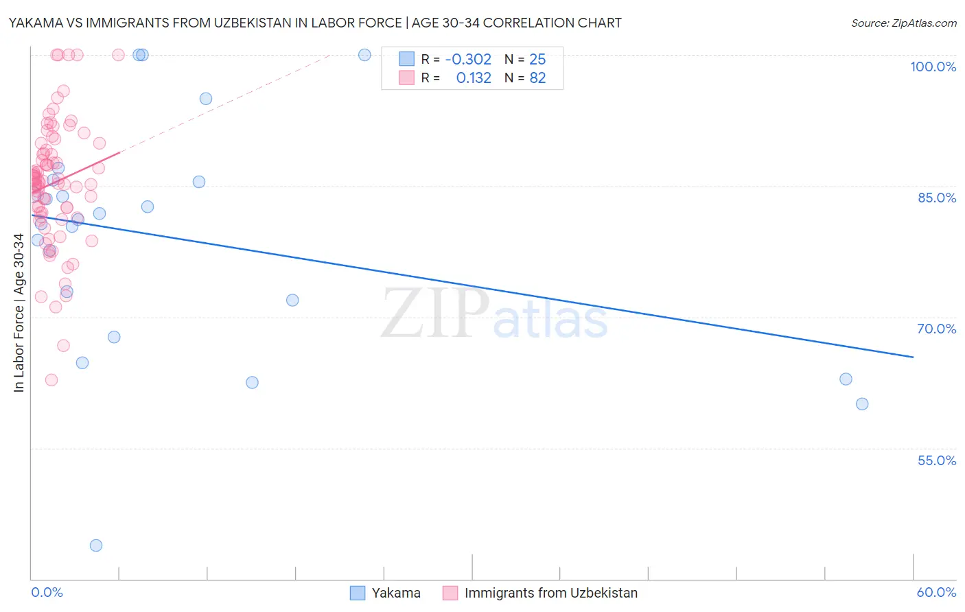 Yakama vs Immigrants from Uzbekistan In Labor Force | Age 30-34