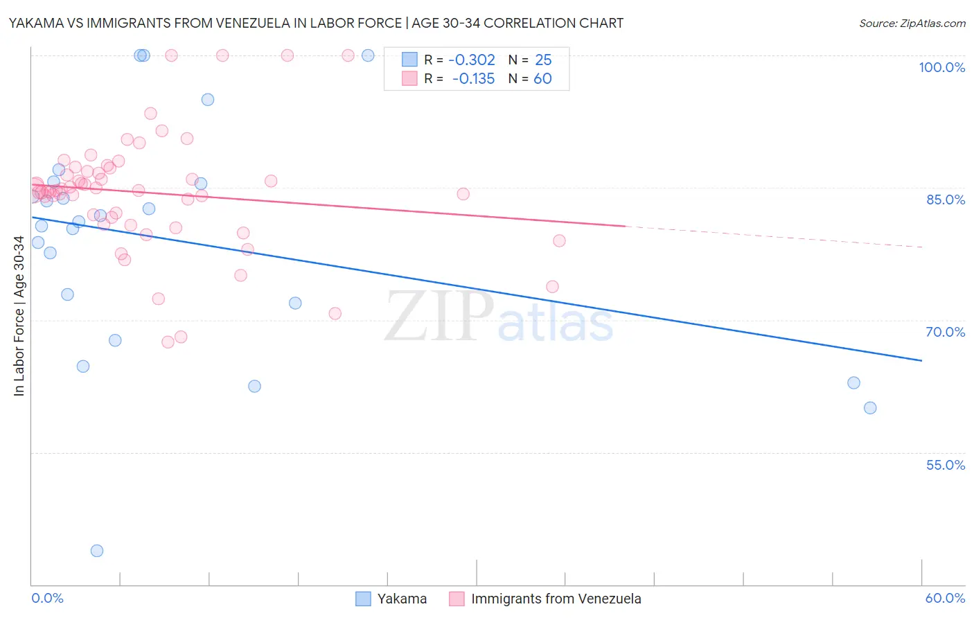 Yakama vs Immigrants from Venezuela In Labor Force | Age 30-34