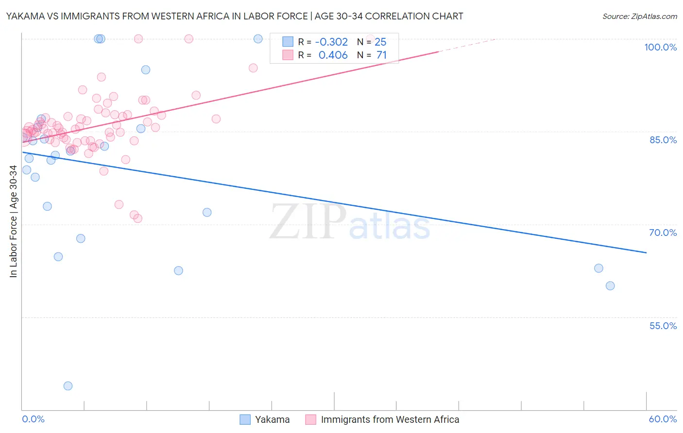 Yakama vs Immigrants from Western Africa In Labor Force | Age 30-34
