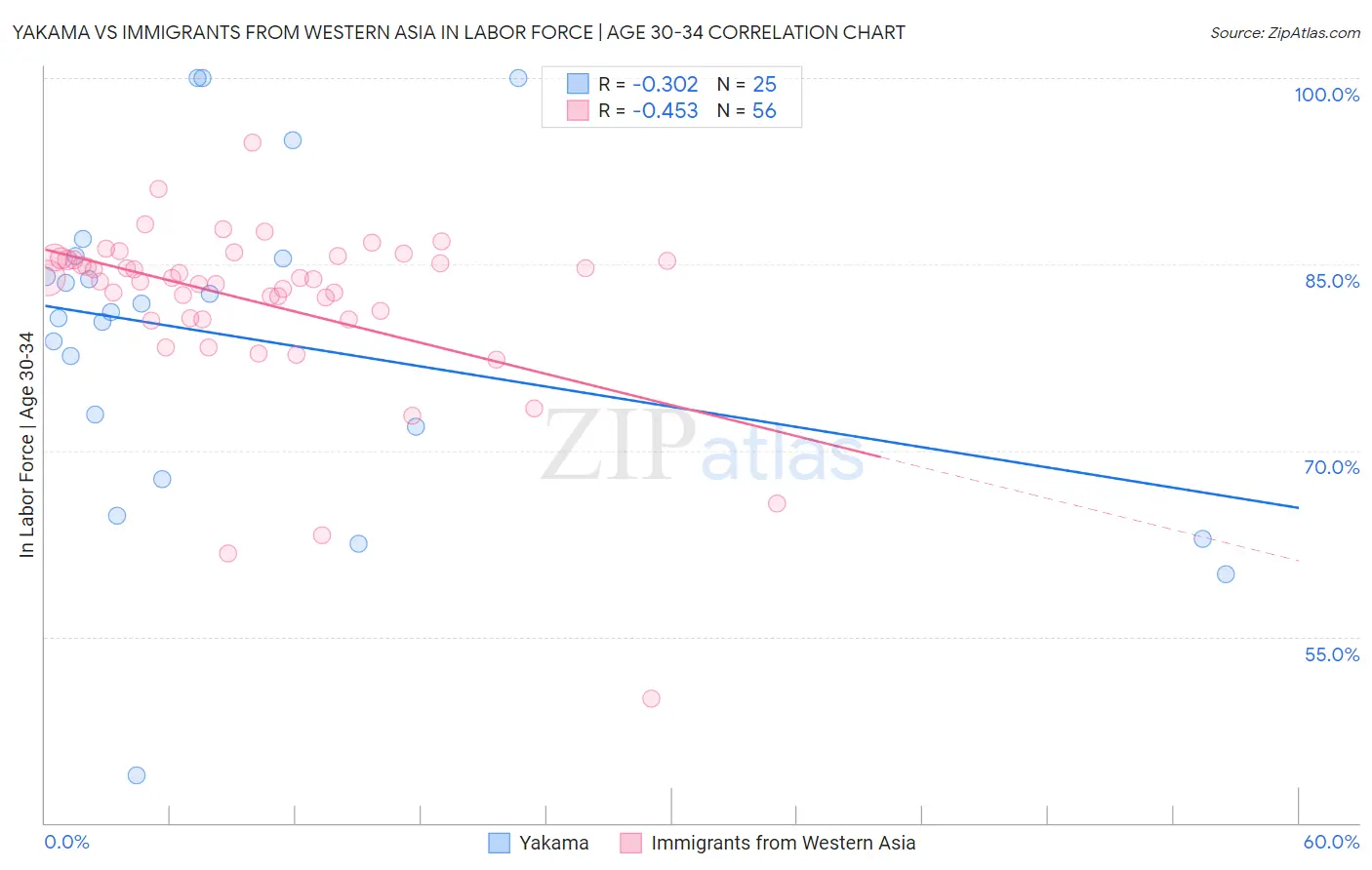 Yakama vs Immigrants from Western Asia In Labor Force | Age 30-34