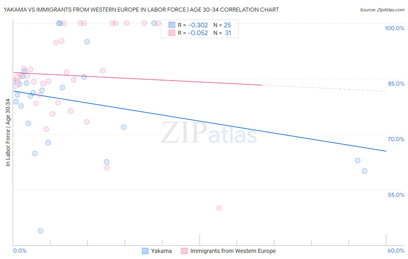 Yakama vs Immigrants from Western Europe In Labor Force | Age 30-34