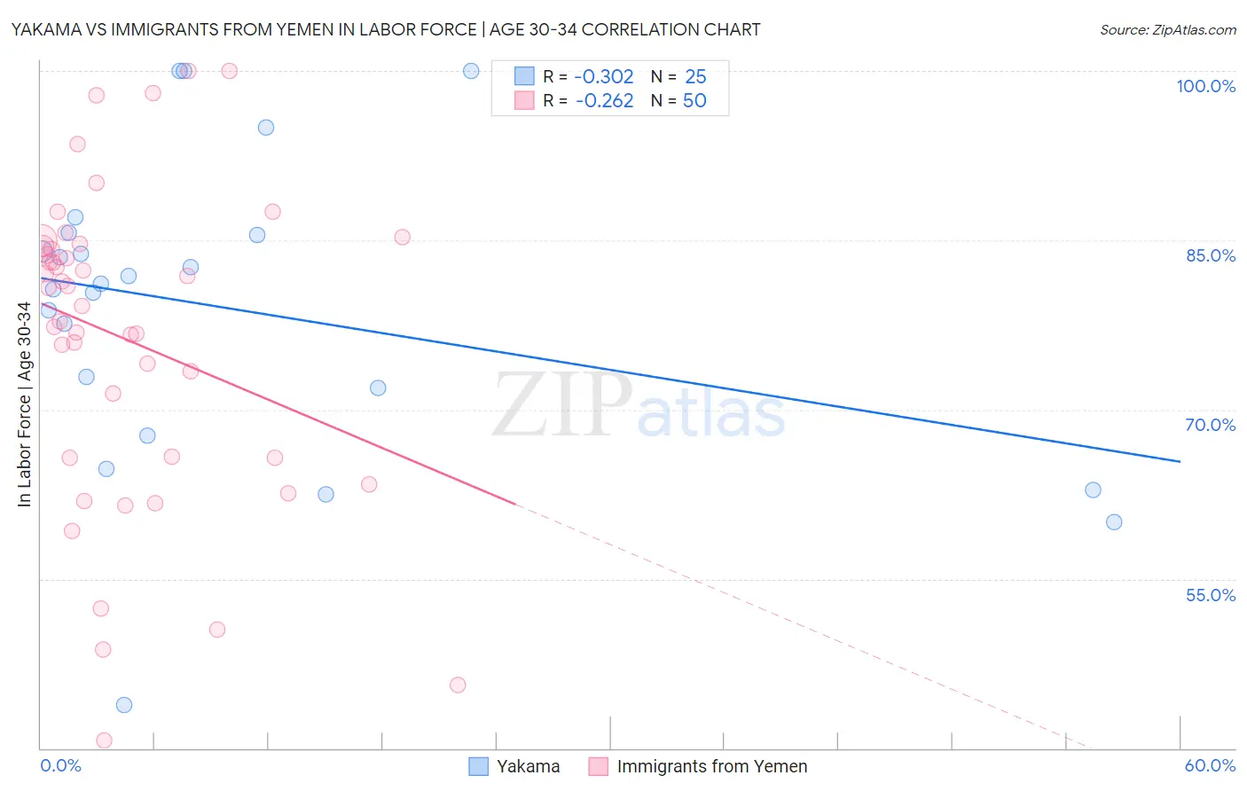 Yakama vs Immigrants from Yemen In Labor Force | Age 30-34