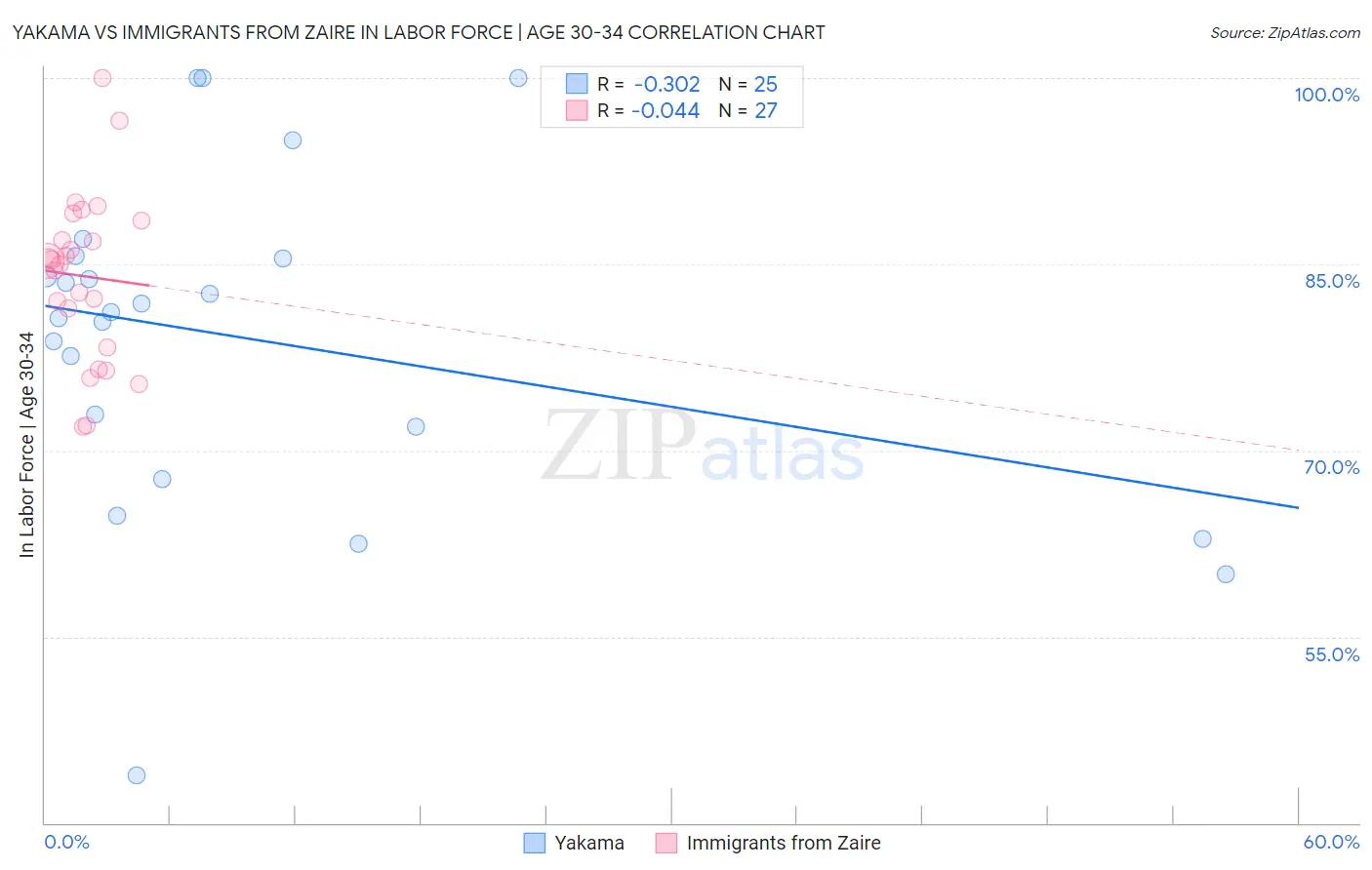 Yakama vs Immigrants from Zaire In Labor Force | Age 30-34